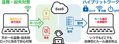 持ち出しパソコンの盗難・紛失対策とテレワークセキュリティの両方に対応