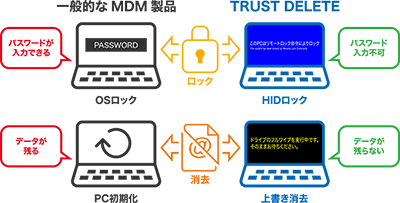 一般的なMDM製品との違い?