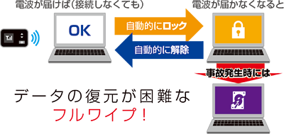 自立監視とリモートからデータ消去を実行