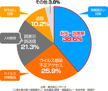 データ消去証明書の効力 信頼性 とその活用事例を紹介 エンドポイントの情報漏えい対策を考えるコラム