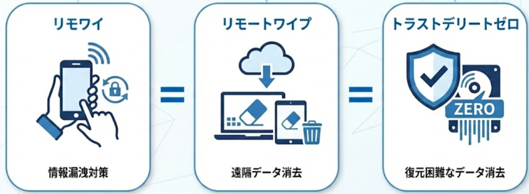 リモートワイプ（リモワイ）完全ガイド｜PC紛失時の情報漏洩リスク”ゼロ”を目指す対策のアイキャッチ画像