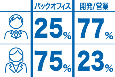 社員の男女比率