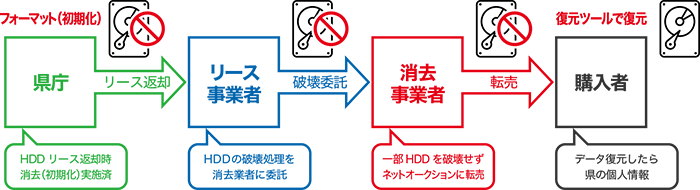 2019年神奈川県HDD転売・情報流出事件