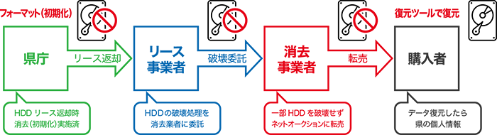 背景　なぜ総務省はデータ消去証明書を求めたのか？