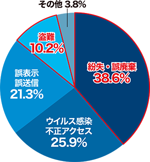 情報漏えいの原因