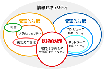 情報セキュリティの3つの対策