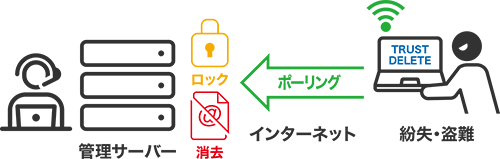 リモートワイプの仕組み（遠隔消去の仕組み）