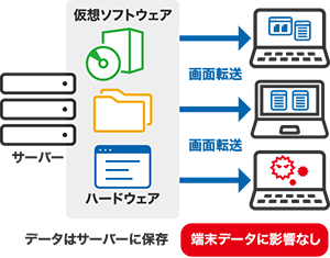 仮想デスクトップ（VDI）方式