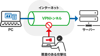 VPN方式