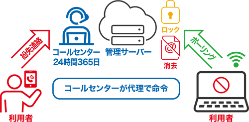 いつでも命令ができる　24時間365日命令発行代行サービス