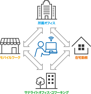場所に依存しない働き方を実現する テレワーク・ハイブリッドワーク