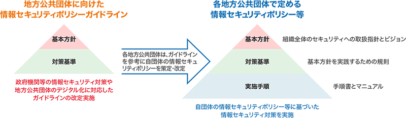 情報セキュリティポリシーに関するガイドラインの目的