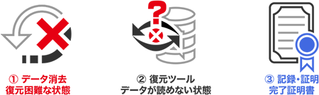 情報資産の廃棄等