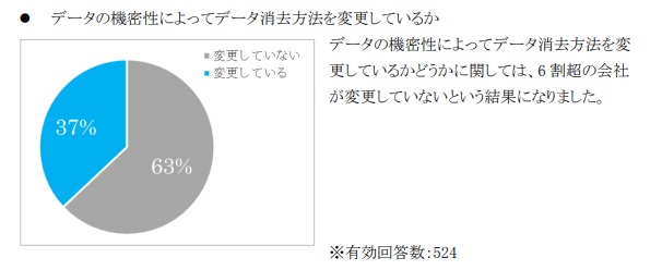 データ消去既定の実態調査