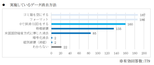 実施しているデータ消去