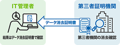 データ消去証明