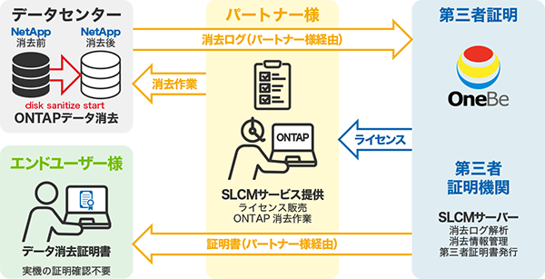 ストレージのデータ消去と第三者証明サービス