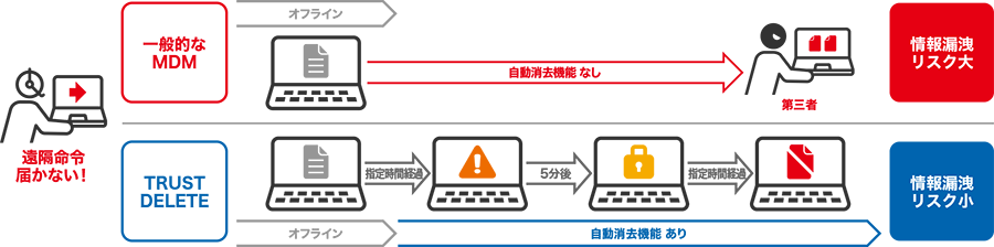 オフラインでもタイマーでロック＆ワイプ