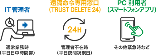 多彩な命令方法