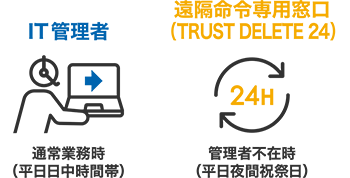 多彩な命令方法