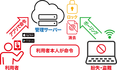 スマートフォンからも命令できる