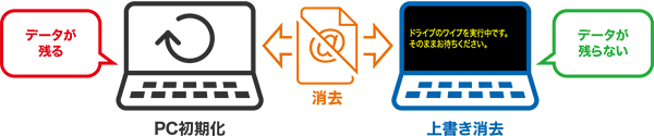 総務省推奨のデータ消去