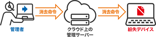 盗難紛失時のご利用イメージ