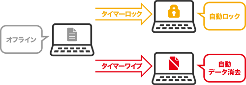 タイマーロック＆ワイプ