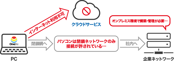 制限がある環境でもセキュリティ対策が可能