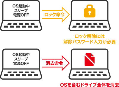 パソコンの電源状態に関わらずロック・消去が可能