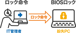 BIOSロックで不正操作防止