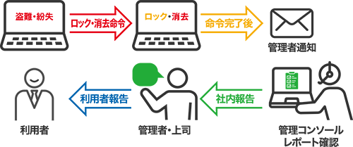 持ち出しパソコンの盗難・紛失対策