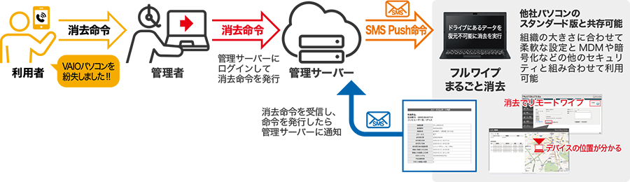 SMS Pushによるセキュリティ命令の送信