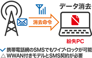 SMS Push命令（WWANモデルで利用可能）