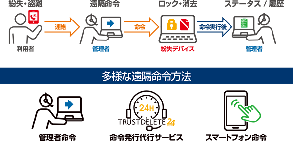 多様な遠隔命令方法