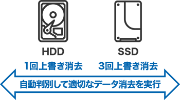 管理者による消去対象の指定と一括管理