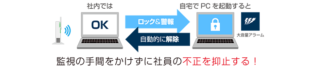 ［ 運用例1 ］ ルール：PCの持運びは社内無線LANの電波エリアのみ