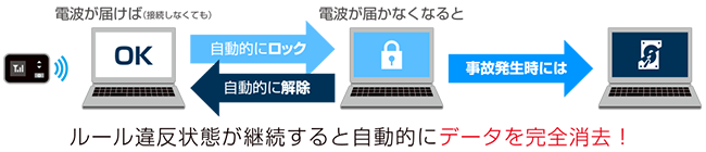 ［ 運用例2 ］ ルール：PCを持出す際には必ずモバイルルーターとセット