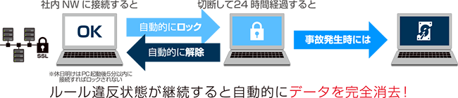 ［ 運用例3 ］ ルール：１日１度は必ず社内ネットワークに接続する